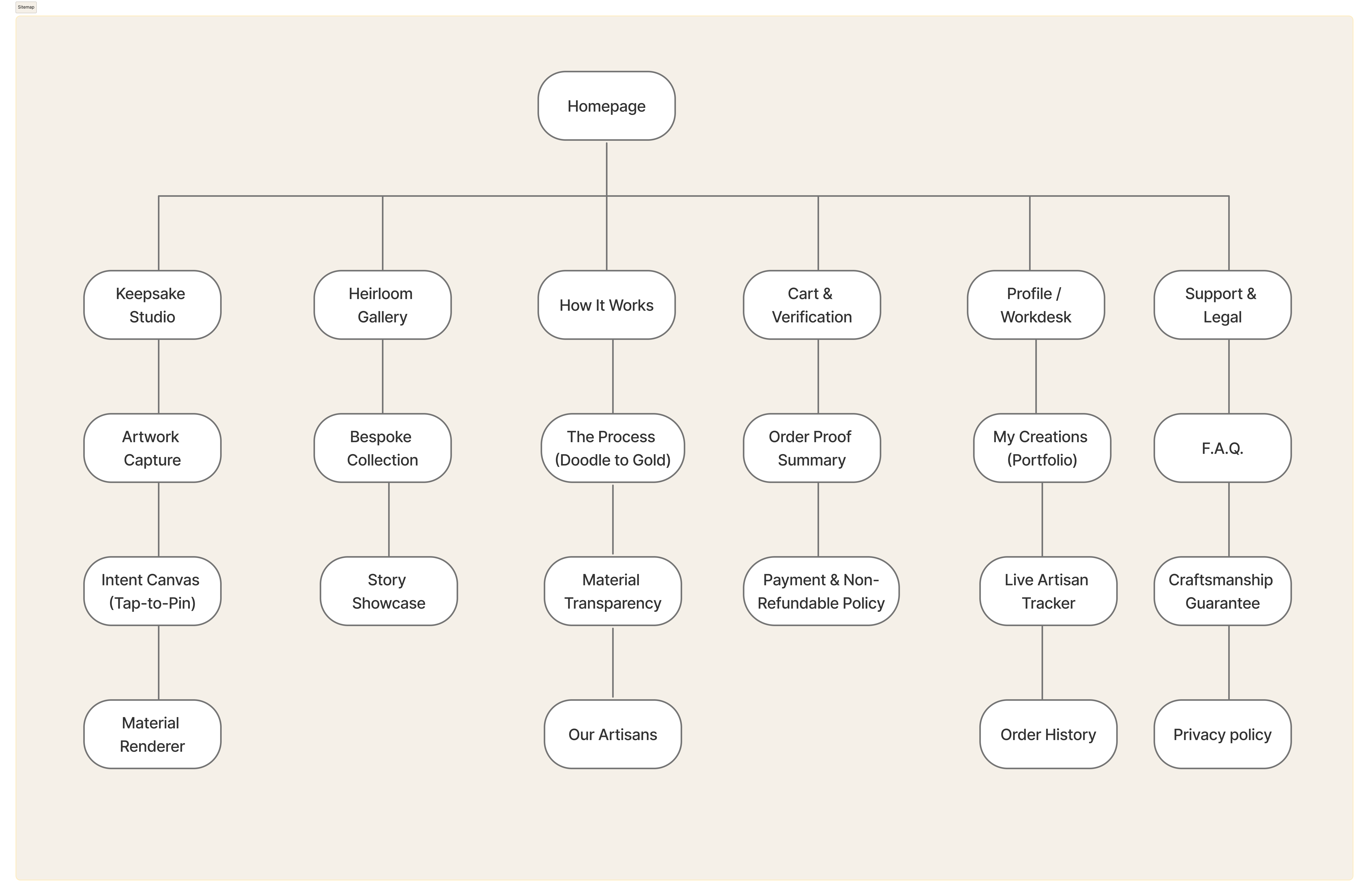 Bearla High-Level Information Architecture Sitemap