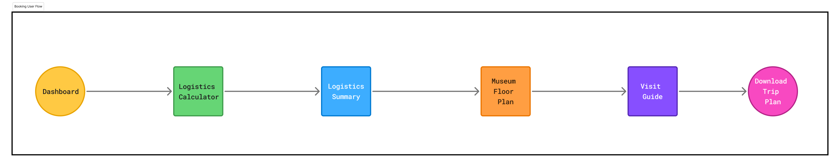 Museum Companion Core Booking-to-Departure User Flow Diagram