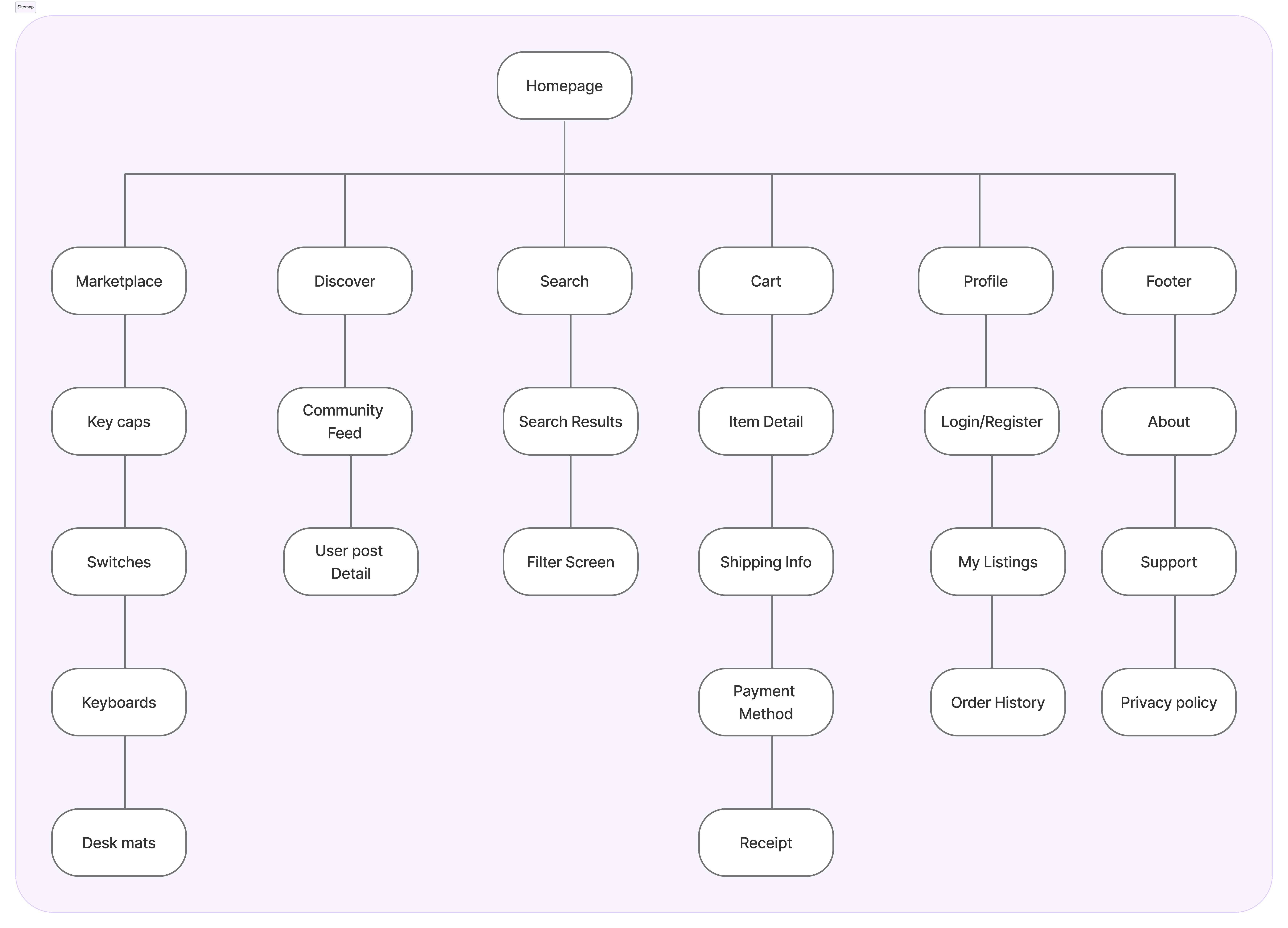 Mechmarket Sitemap