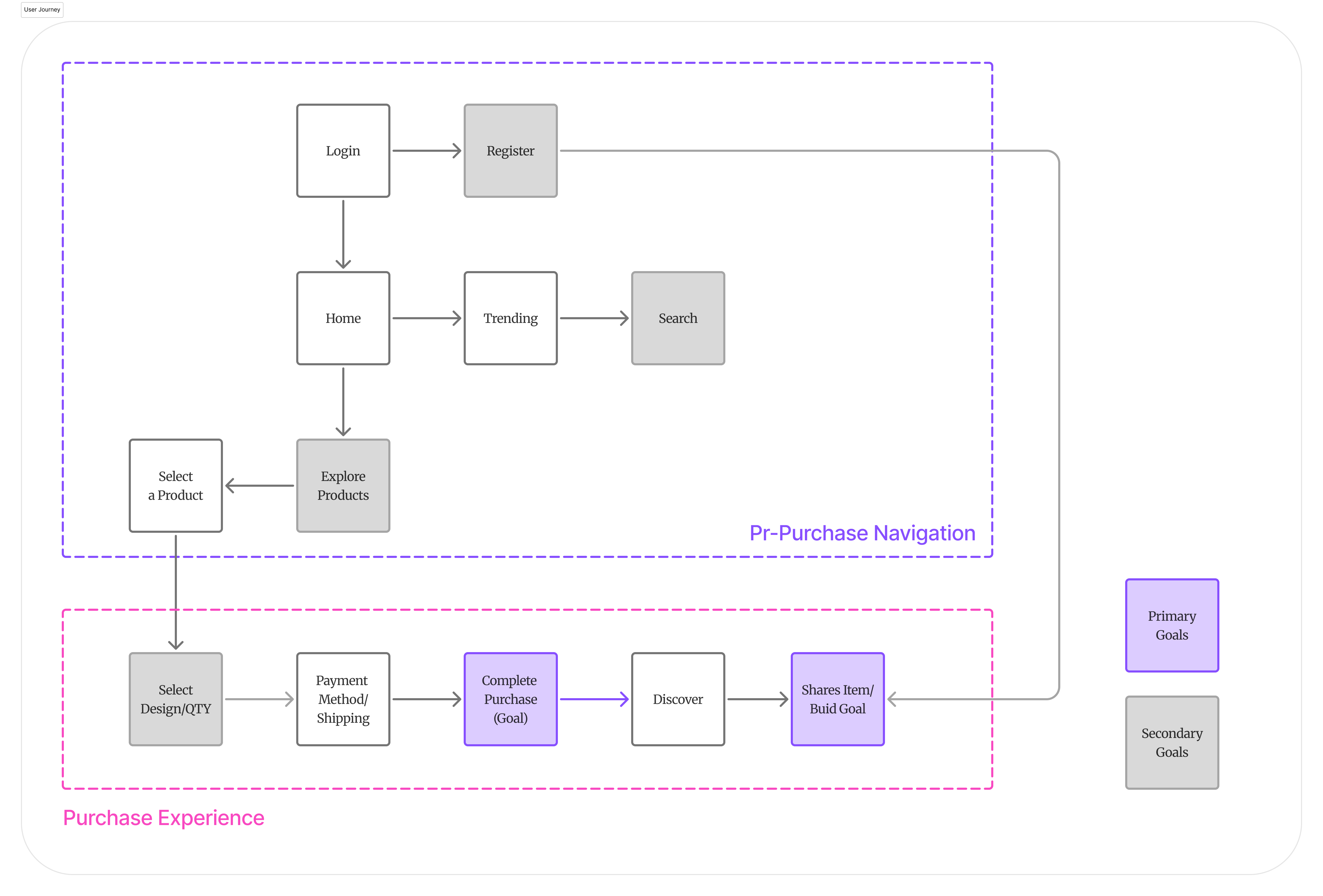 Mechmarket User Journey Flow